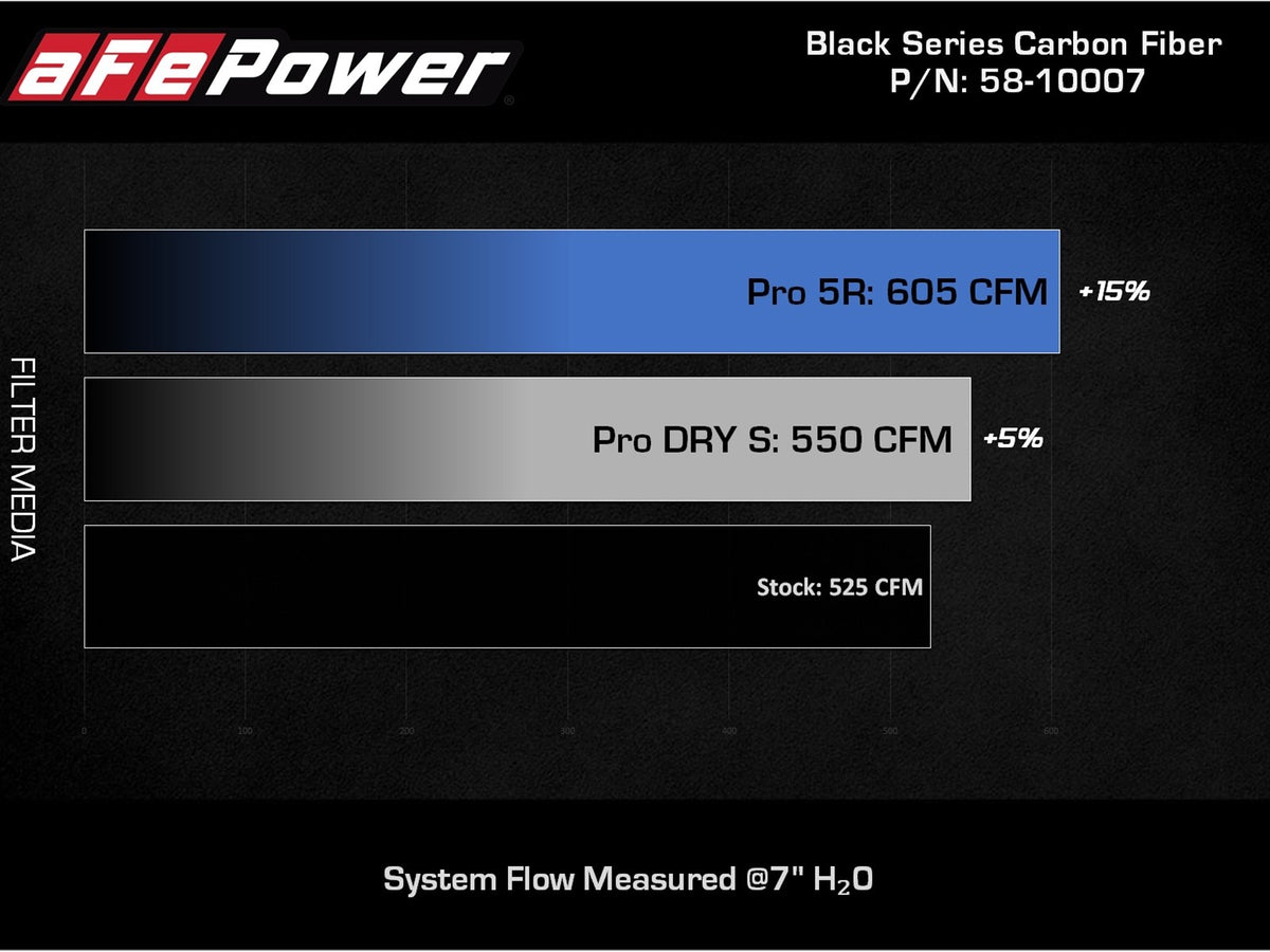 aFe Black Series Carbon Fiber Cold Air Intake for '20-'25 C8 Corvette