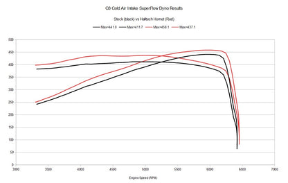 Halltech Hornet Cold Air Intake for '20-'25 C8 Corvette (HRNT.518)